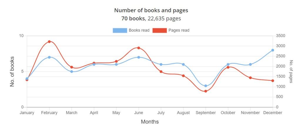 A line graph charts how many of the 70 books in total I read across each month of the year. There is also a line plotting how many pages were in those books each month.