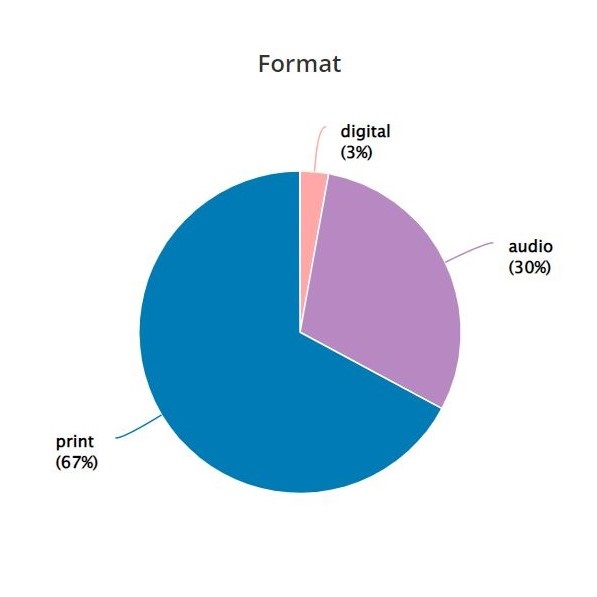 A pie chart showing the format of books read, the biggest chunk is for print, just over a quarter were audio and a wee sliver were digital