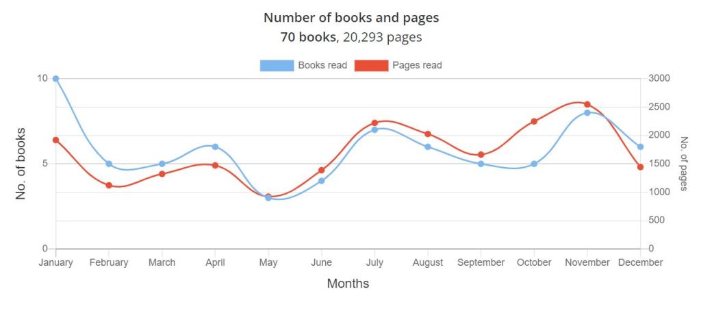A line chart which shows the amount of books and pages read in each month of 2022. In total I read 70 books with 20,293 pages.
