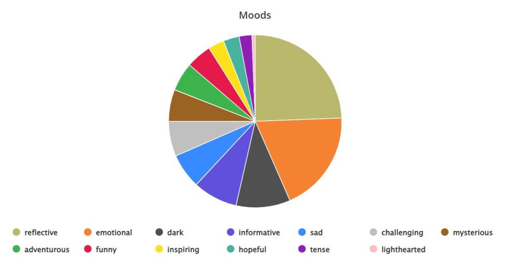 A pie chart showing the moods of the books I read, the biggest chunks are for reflective, emotional, fark and informative.