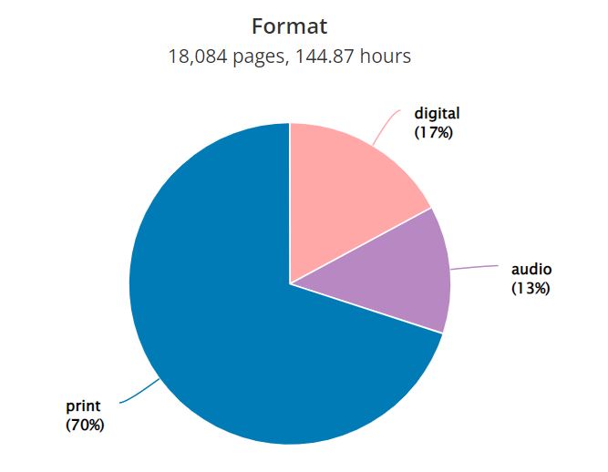 A pie chart showing the format of the books I read, just less than three quarters was print, the rest split between digital and audio