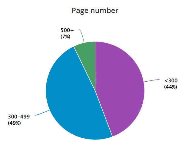 A pie chart showing the page numbers of the books I read, the biggest segment is books with 300-499 pages, a small amount was 500+ and the rest was less than 300 pages