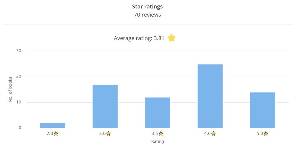 A column chart showing the star ratings I gave the books I read. the average rating is 3.81
