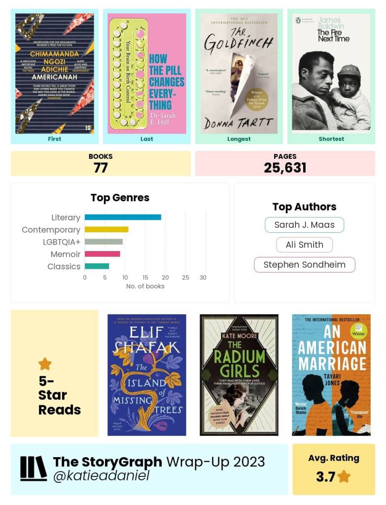 A reading summary graphic
77 books 25,631 pages, top genre is Lirerary, top authors Sarah J Maas, Ali Smith and Stephen Sondheim
First read Americanah, last read How the pill changes everything. Longest book The Goldfinch, shortest The Fire Next Time
Five star books The Island of Missing Trees, The Radium Girls, An American Marriage
Average rating 3.7 stars
