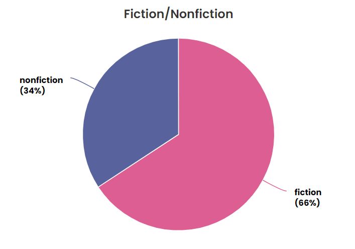 Pie chart showing 66% fiction to 34% non fiction