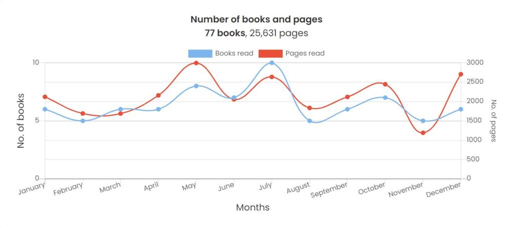 Line graph showing number of books and number of pages per month
The line is wiggly with peaks in May and July and a dip in November