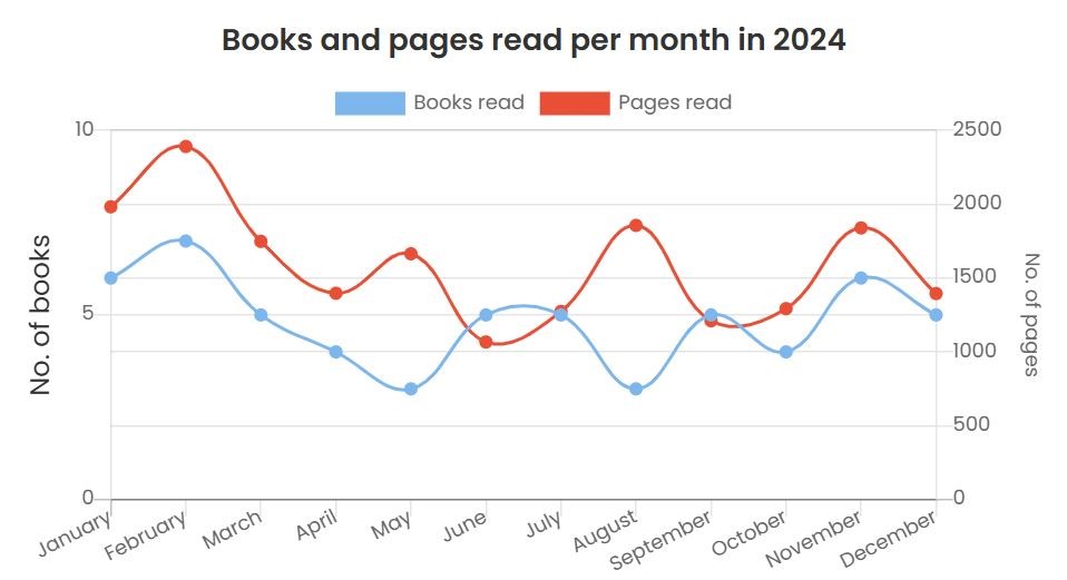 A line graph of the amount of books and pages I read per month, it's a wiggly line up and down but peaked in February