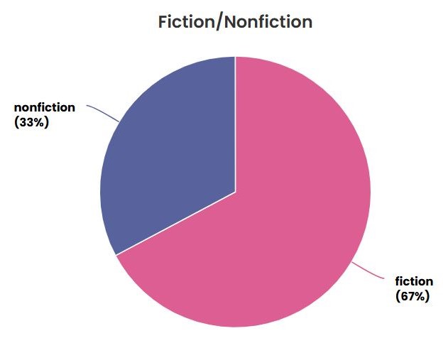 Pie chart of fiction (67%) to non fiction (33%)