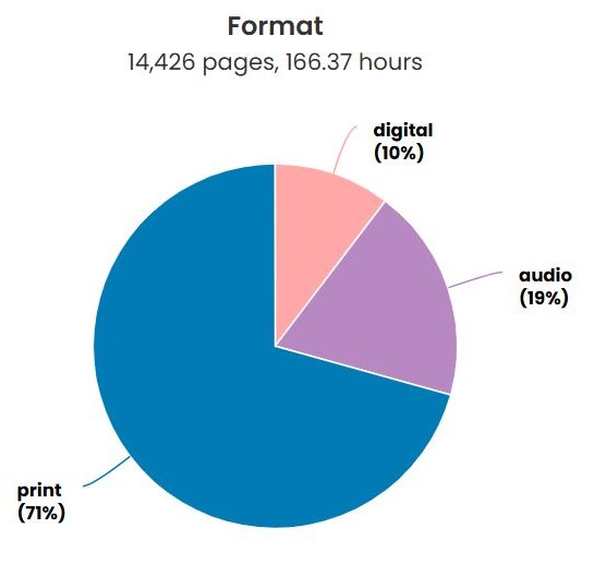 Pie chart of book format; print (71%), audio (19%), digital (10%)