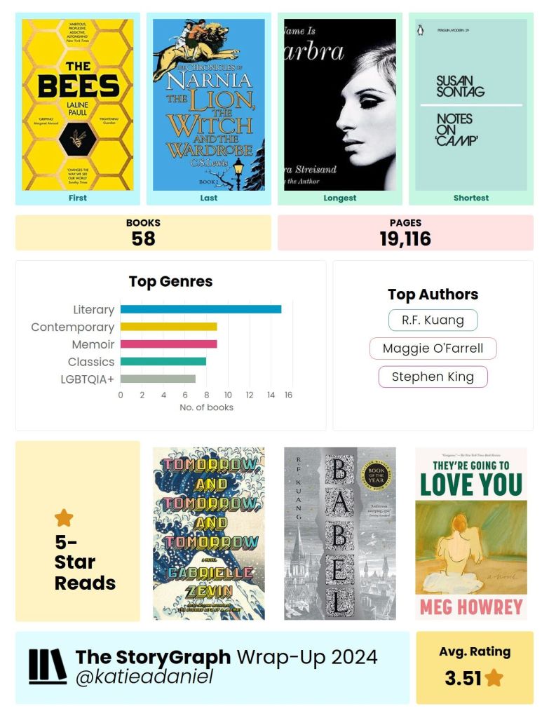 Books 58
Pages 19,116
Top genres Literary, Contemporary, Memoir
Top Authors RF Kuang, Maggie O'Farrell and Stephen King
Average star rating 3.51