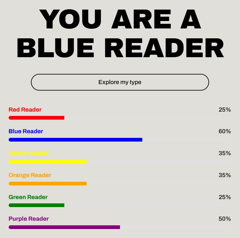 You are a blue reader
Blue 60%, Purple 50%, Yellow and Orange 35%, Red and Green 25%