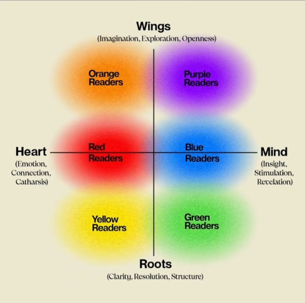 Y axis runs from Wings (imagination, exploration, openness) to Roots (clairty, resolution, structure)
X axis runs from Heart (emotion, connection, catharsis) and Mind (insight, stimulation, revelation)