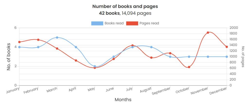 A line chart showing how mane books and pages I read per month, it's a wiggly line but generally quite consistent