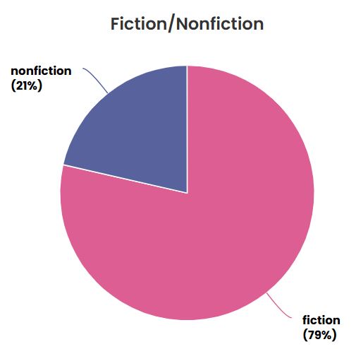 A chart showing 79% fiction and 21% non fiction