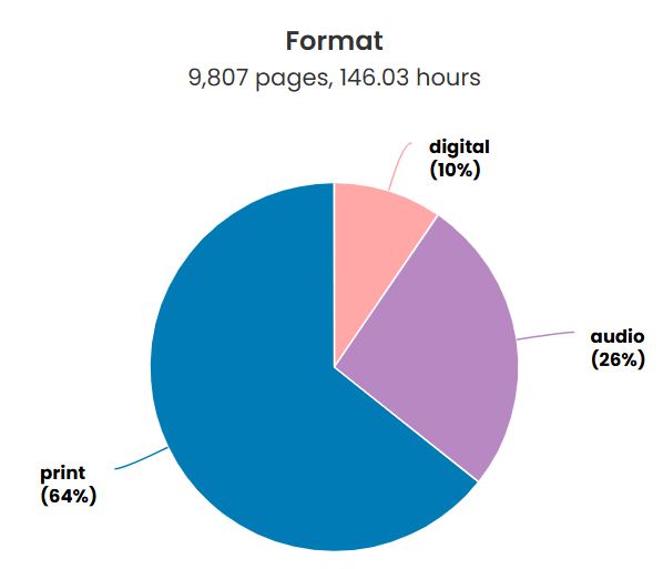 A chart showing the format of books I read 64% print, 26% audio and 10% digital
