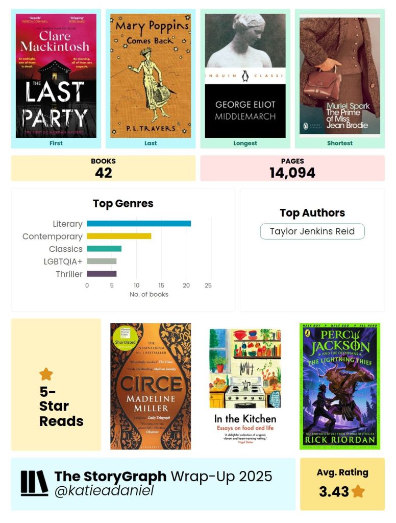 A graphic of my year of reading
42 books, 14,000 pages, top genres Literary and contemporary fiction, classics queer and thrillers